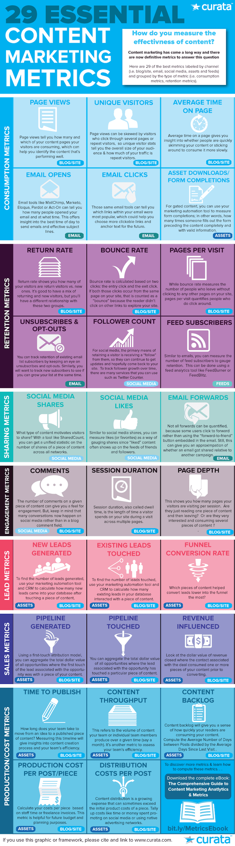 29 essential Content Marketing Metrics by Curata