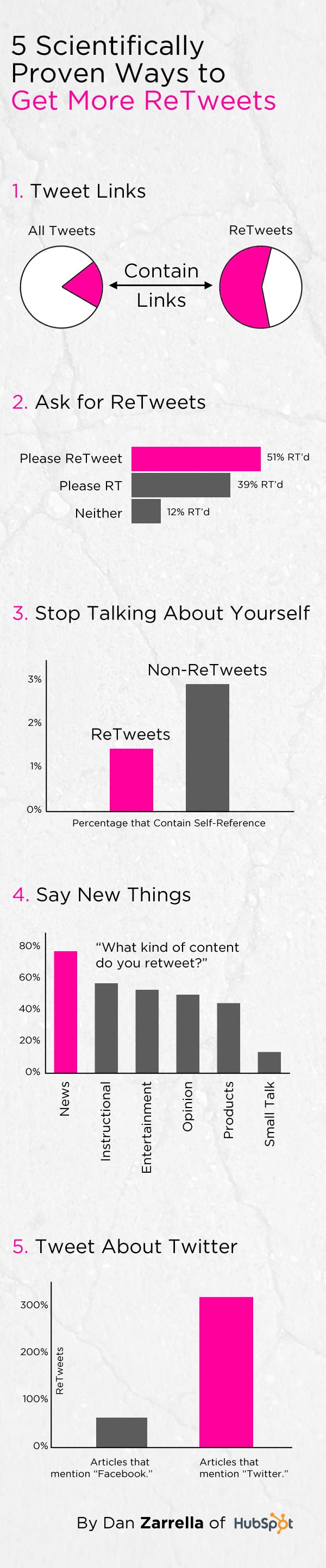 5 Scientifically Proven Ways to get more ReTweets by Dan Zarrella