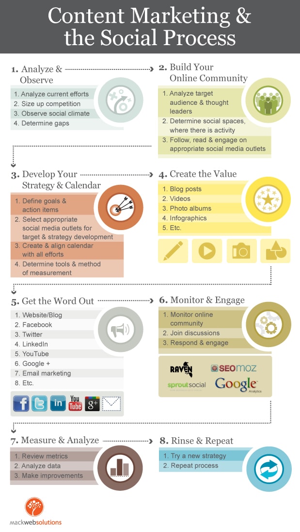 Content Marketing and the Social Process by mackwebsolutions - KPIs für Deine optimale Content-Marketing-Strategie