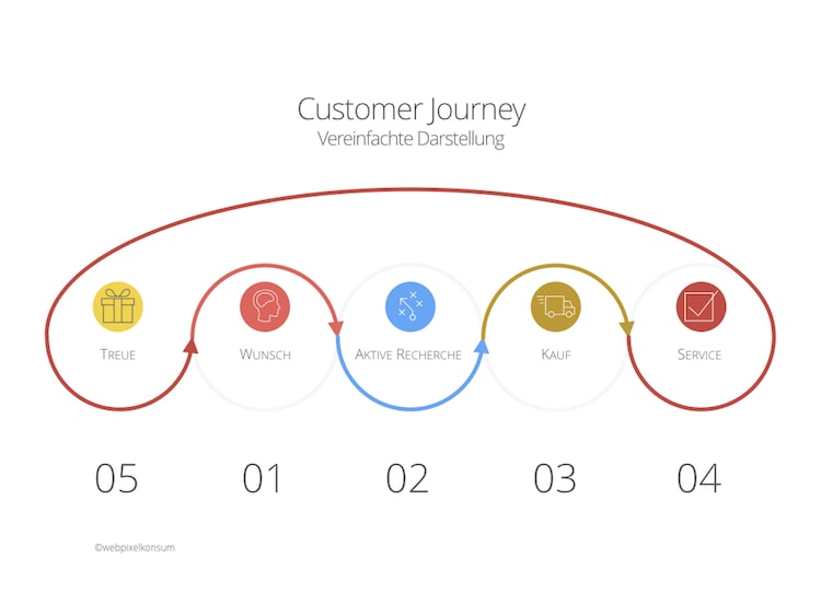 Customer Journey - Vereinfachte Darstellung by webpixelkonsum - Was bedeutet Customer Journey