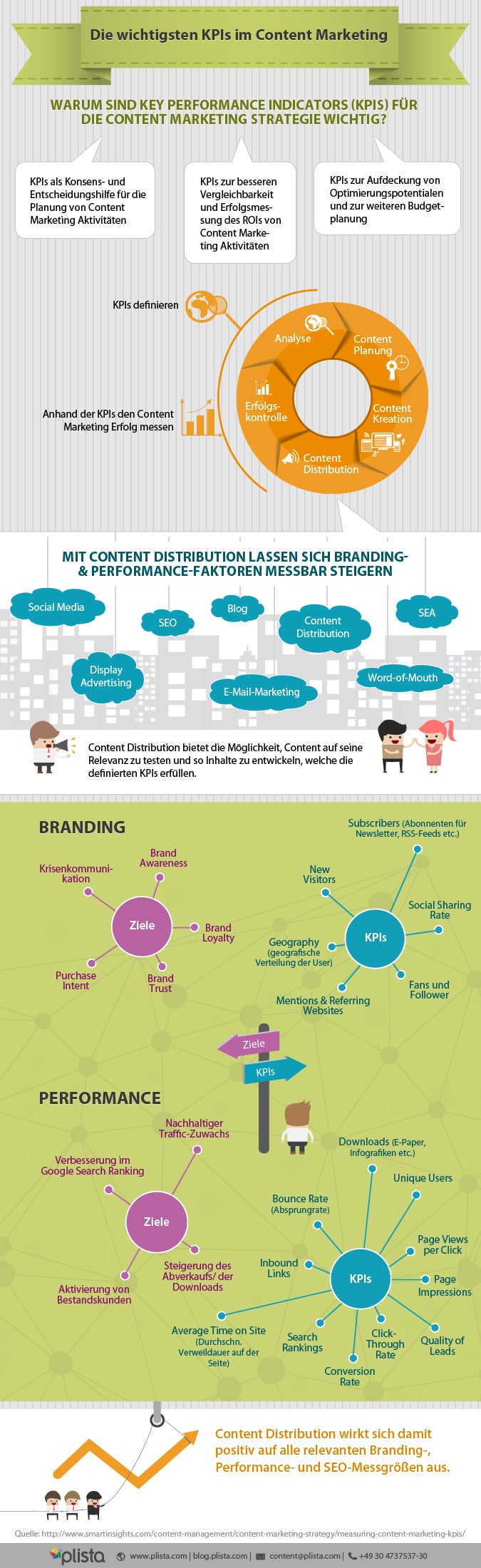 Die wichtigsten KPIs im Content Marketing by plista - KPIs im Content-Marketing