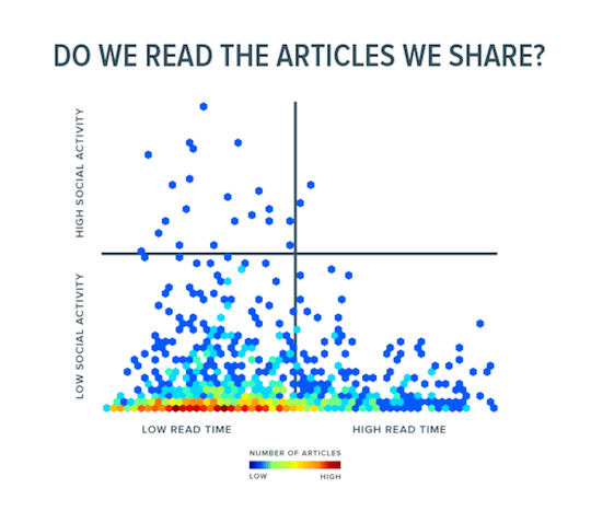 Do we read the articles we share by contently.com