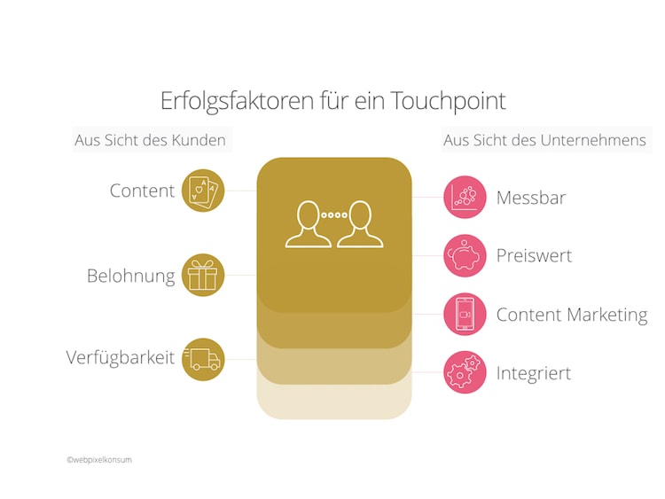 Erfolgsfaktoren von Touchpoints für ein erfolgreiches Kundenerlebnis by webpixelkonsum