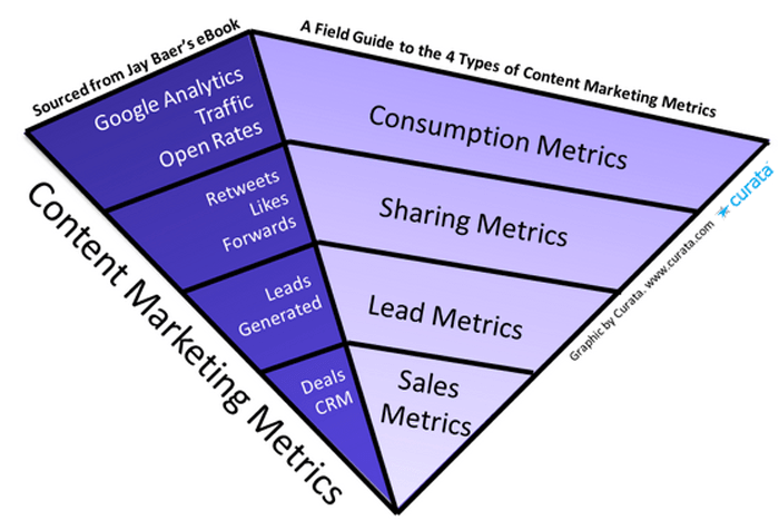 Field Guide 4 Types-of Content Marketing Metrics by Curata