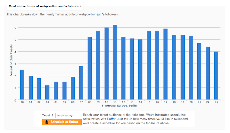 Followerwonk Twitter-Followers von webpixelkonsum (Zeitlich)