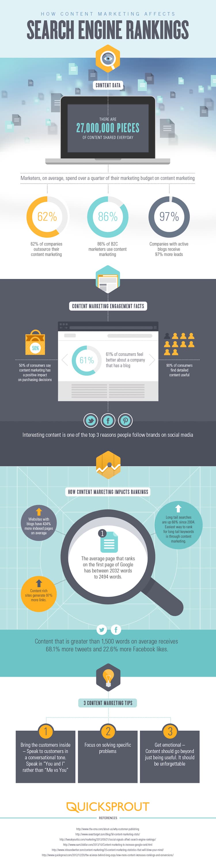 How Content Marketing affects Search Engine Rankings by Quicksprout