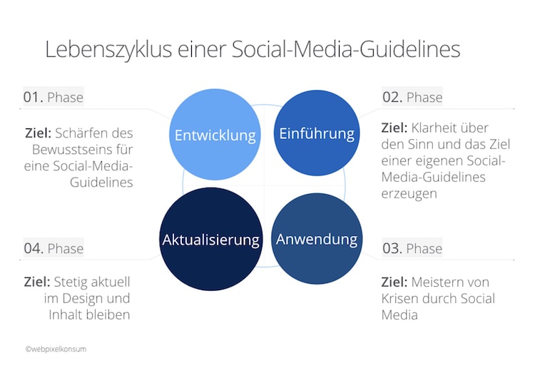 Lebenszyklus einer Social-Media-Guidelines by webpixelkonsum