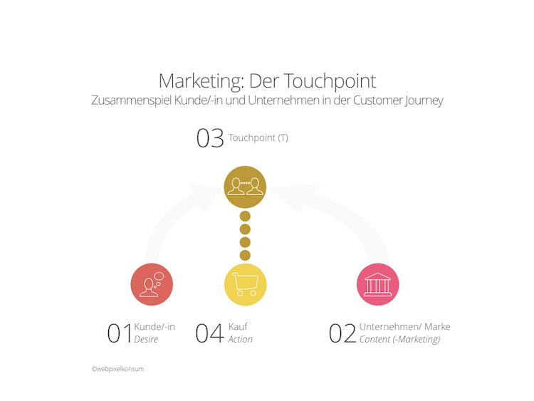 Touchpoints für ein erfolgreiches Kundenerlebnis by webpixelkonsum