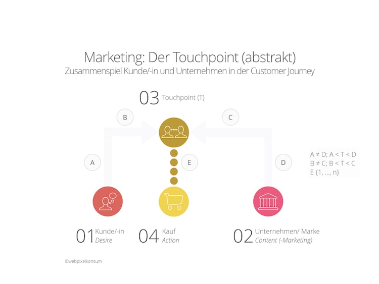 Marketing - Der Touchpoint abstrakt in der Customer Journey by webpixelkonsum