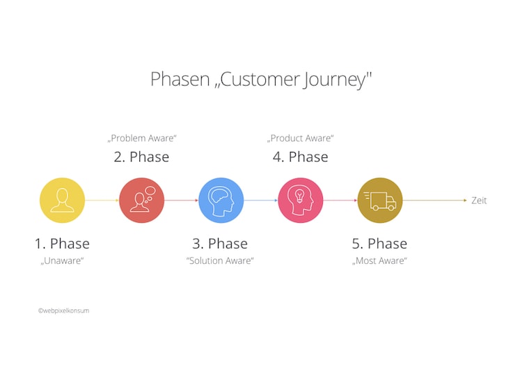 Phasen einer Customer Journey by webpixelkonsum