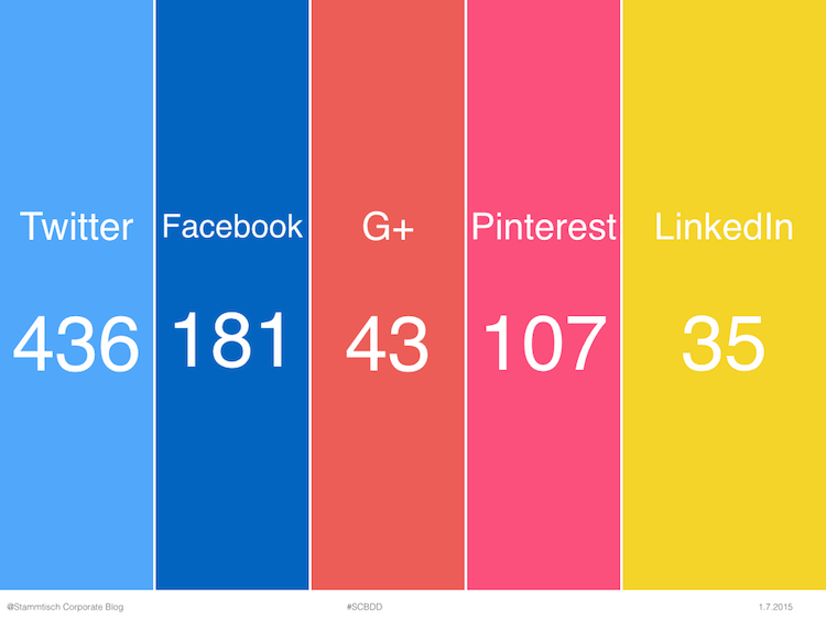 Präsentation von Social-Sharing auf 2. Stammtisch Corporate Blog von webpixelkonsum