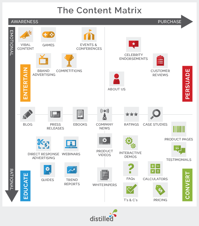 The Content Mix by distilled