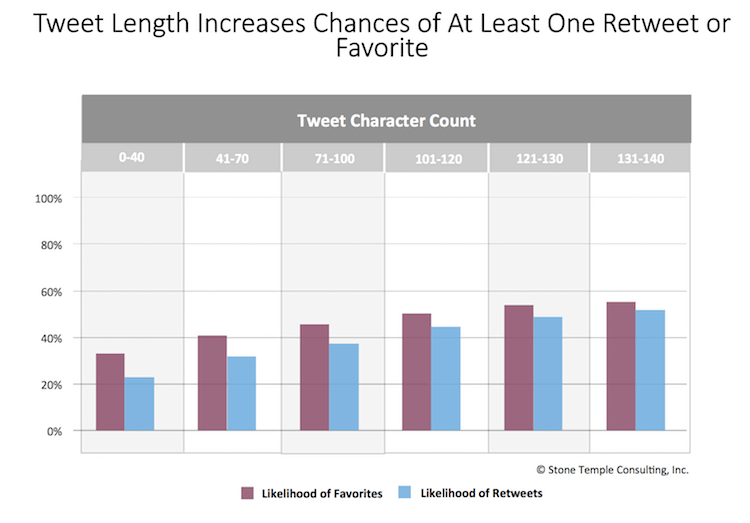 Tweet-Length effect on Engagement by Stonetemple