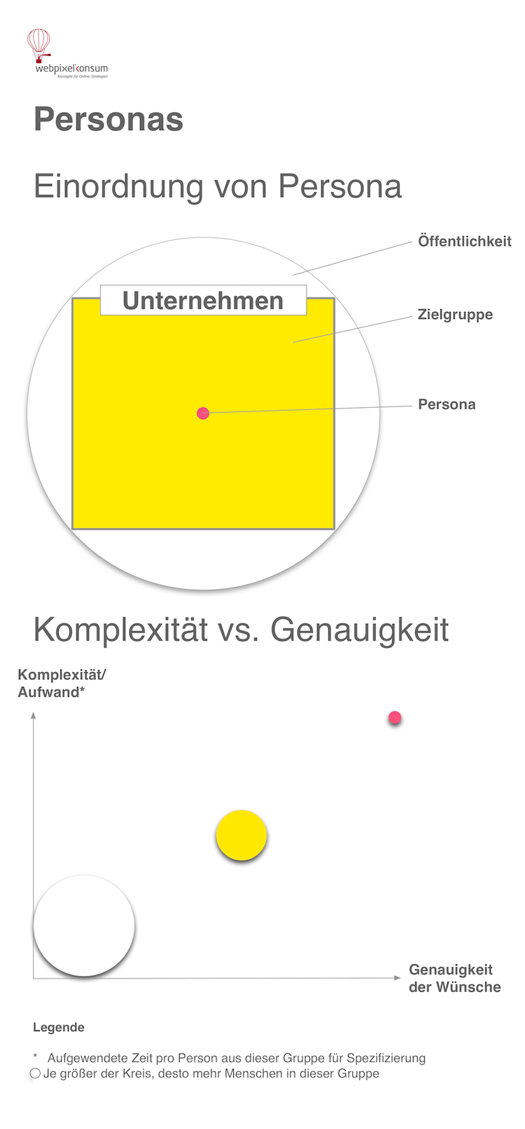 Unternehmen Zielgruppe Persona - Ihre Komplexität und Genauigkeit by webpixelkonsum - Darum ist eine Persona für die Online Strategie wichtig