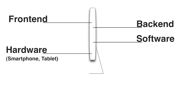 Vereinfachter Aufbau eines Blogsystems by webpixelkonsum