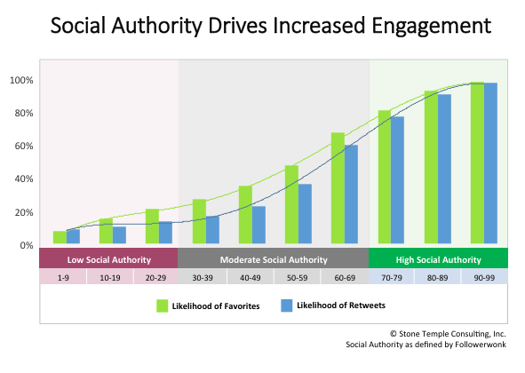 Social Authority Engagement by Stonetemple