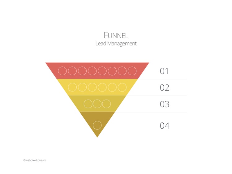 Funnel im Lead Management by webpixelkonsum - Online-Marketing für den Mittelstand: Komplex und doch sinnvoll