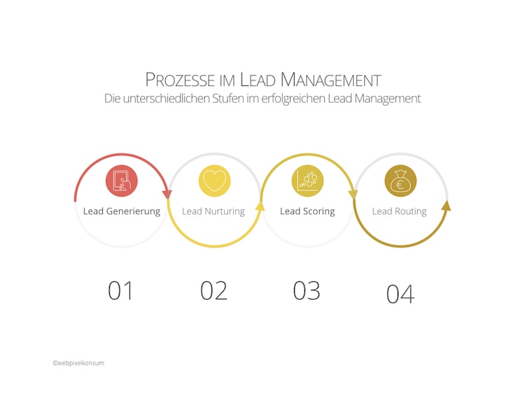 4 Prozesse im Lead Management von Lead Generierung bis Lead Routing - Bedeutung von Sales Qualified Leads (SQL) im Marketing