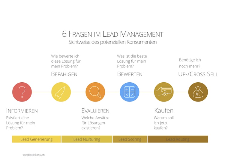 Sechs Fragen für erfolgreiches Lead Management by webpixelkonsum