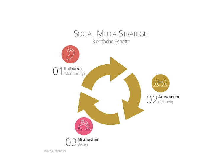 3 Schritte für Deine Social-Media-Strategie by webpixelkonsum