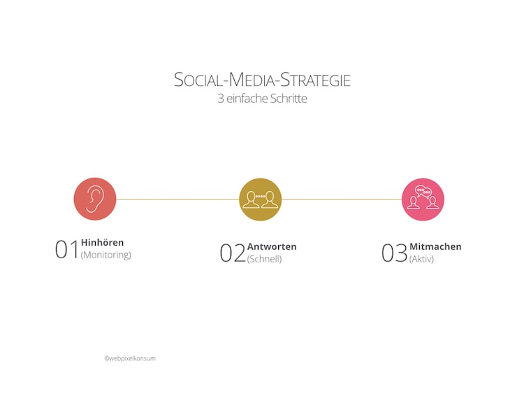 3 einfache Schritte für Deine Social-Media-Strategie by webpixelkonsum