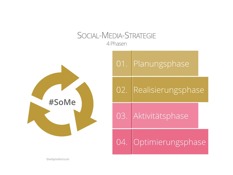 4 Phasen einer Social-Media-Strategie by webpixelkonsum - Nutze diese 12 Schritte für Deine Social-Media-Strategie