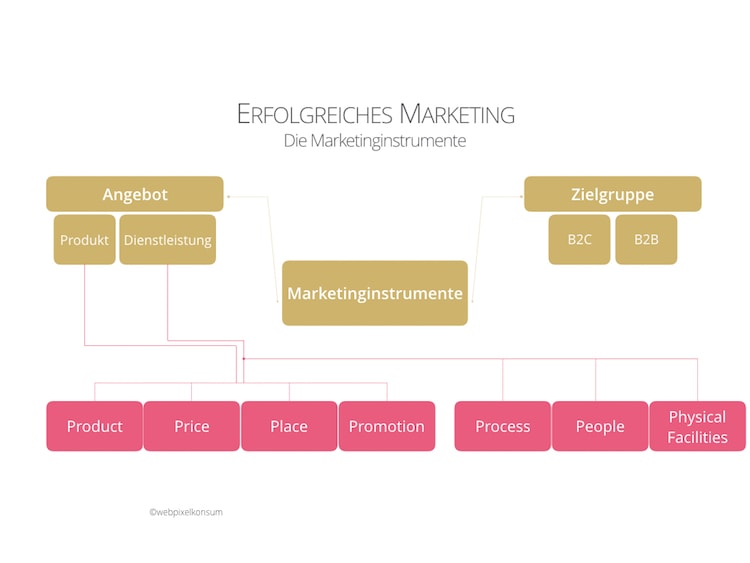 Erfolgreiches Marketing für Unternehmen mithilfe von Marketinginstrumente, Marketingmethoden und Marketingprozesse: Die Marketinginstrumente by webpixelkonsum