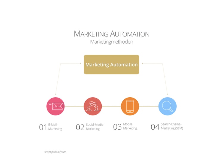 Marketing Automation mit Marketingmethoden für erfolgreiches Marketing für Unternehmen by webpixelkonsum