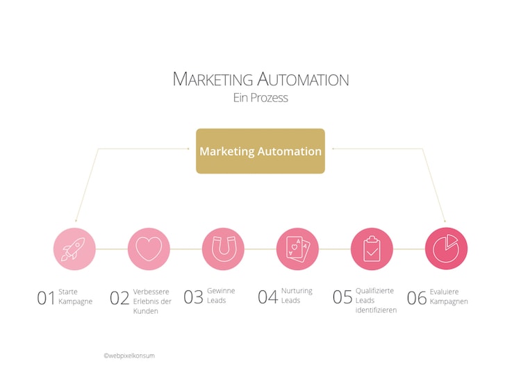 Marketing-Automation-Prozess für erfolgreiches Marketing für Unternehmen by webpixelkonsum