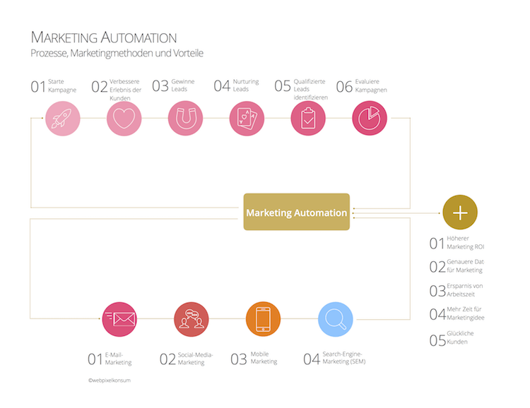 Marketing-Automation-Prozess und Marketingmethoden sowie Vorteile für erfolgreiches Marketing für Unternehmen by webpixelkonsum