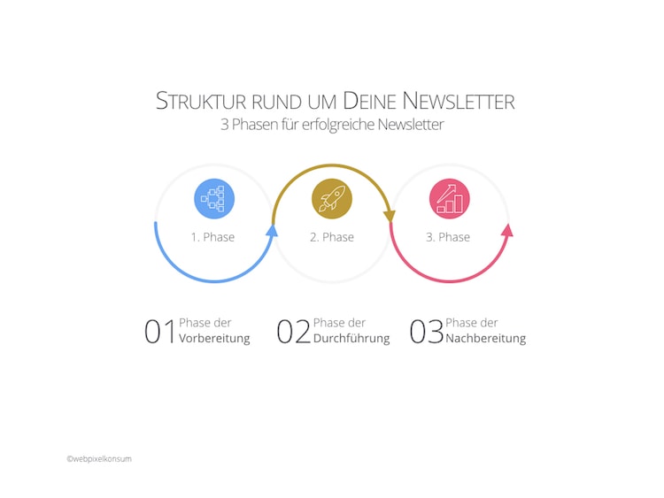 Erfolgreicher Newsletter: So packst Du dies richtig an — Workflow für erfolgreiche Newsletter by webpixelkonsum