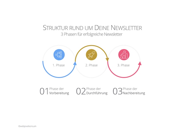 Erfolgreicher Newsletter: So packst Du dies richtig an — Workflow für erfolgreiche Newsletter by webpixelkonsum