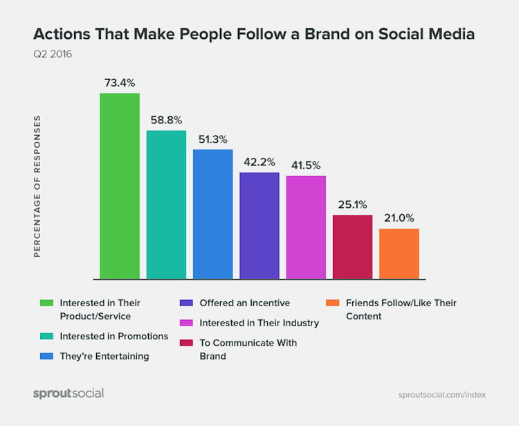 Actions that make people follow a Brand on Social Media by sproutsocial - Fakten zu Social Media