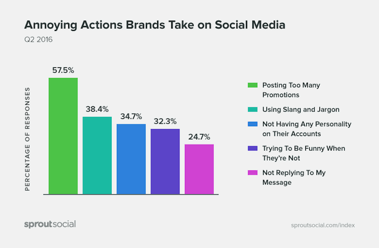 Annoying actions Brands take on Social Media by sproutsocial - Fakten zu Social Media