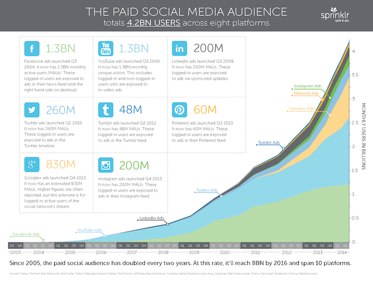 Pages from Everything You Need to Know About Paid Social Media by sprinklr