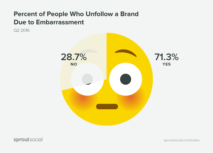 Percent of people who unfollow a Brand due to embarrassment by sproutsocial - Fakten zu Social Media