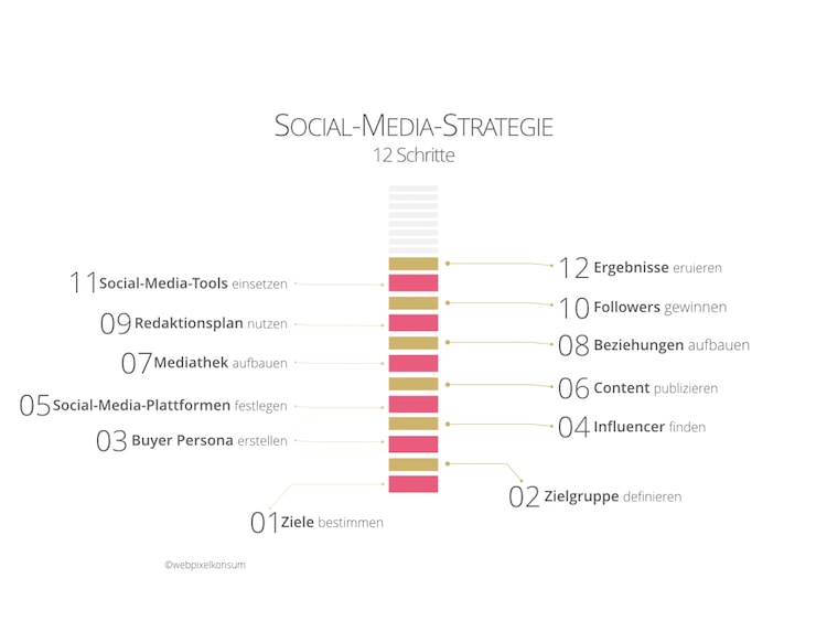 12 Schritte einer Social-Media-Strategie by webpixelkonsum - Nutze diese 12 Schritte für Deine Social-Media-Strategie