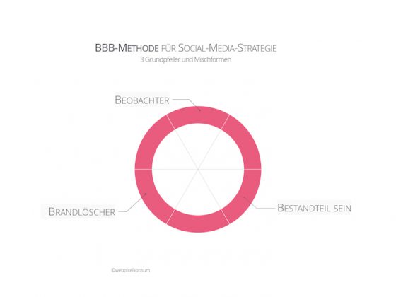Social-Media-Strategie mithilfe der BBB-Methode optimieren