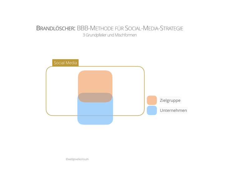 BBB-Methode für Social-Media-Strategie — Brandlöscher — by webpixelkonsum
