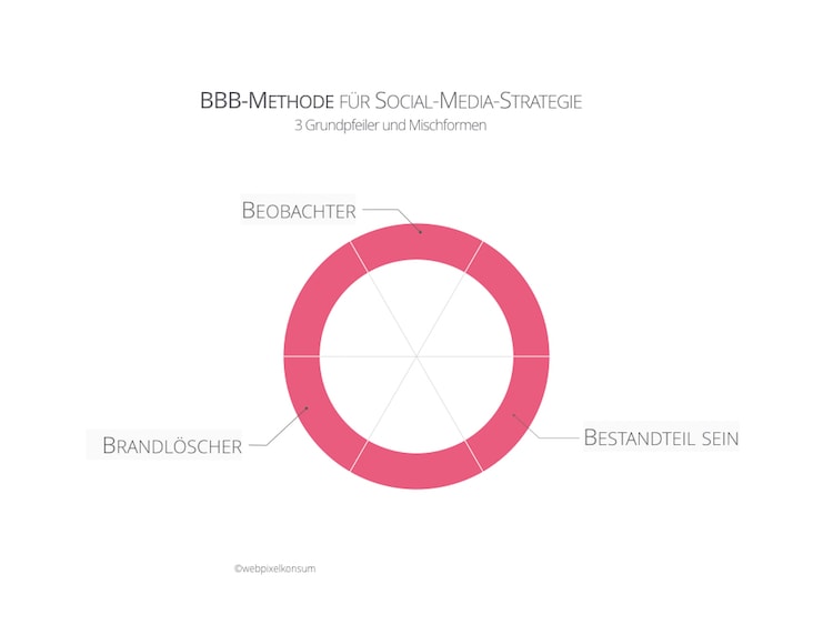 BBB-Methode für Social-Media-Strategie by webpixelkonsum