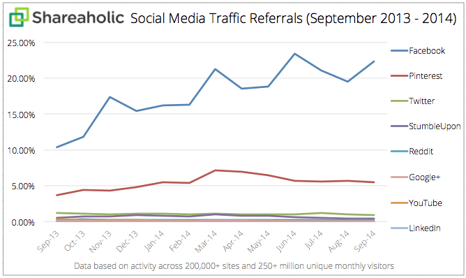 Social Media Traffic Referrals Report October 2014 by Shareaholic