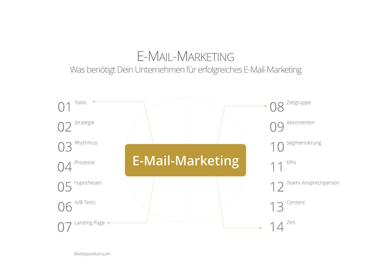 Strategisches E-Mail-Marketing für Unternehmen: Dies ist für Dein E-Mail-Marketing notwendig von webpixelkonsum