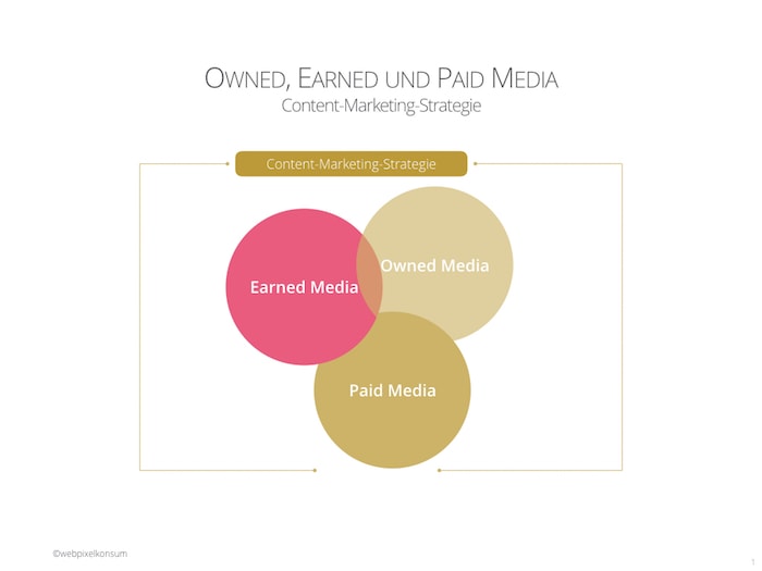 Owned-, Earned- und Paid-Media in der Content-Marketing-Strategie von webpixelkonsum - Der Einfluss von Content-Marketing auf Suchresultate