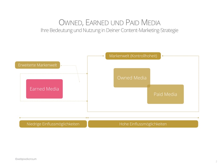 Owned, Earned und Paid-Media und deren Einflussmöglichkeiten von webpixelkonsum