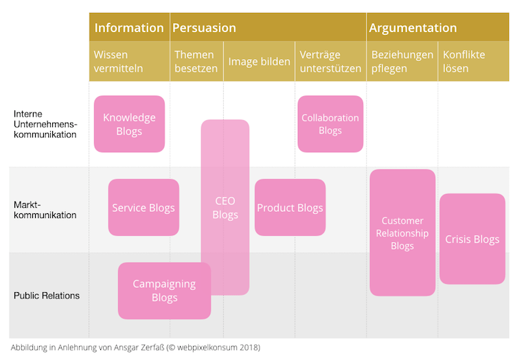 Einsatzmöglichkeiten von einem Corporate Blog in Anlehnung von Ansgar Zerfaß von webpixelkonsum - Online-Marketing für den Mittelstand: Komplex und doch sinnvoll