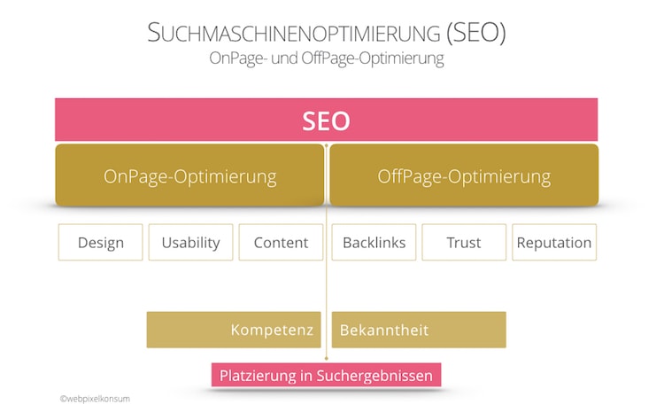 SEO: OnPage-Optimierung und OffPage-Optimierung von webpixelkonsum - Online-Marketing für den Mittelstand: Komplex und doch sinnvoll