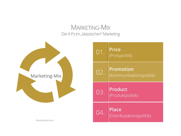 Die 4Ps im klassischen Marketing: Der Marketing-Mix - Marketinginstrumente, Marketingmethoden und Marketingprozesse braucht Dein Marketing