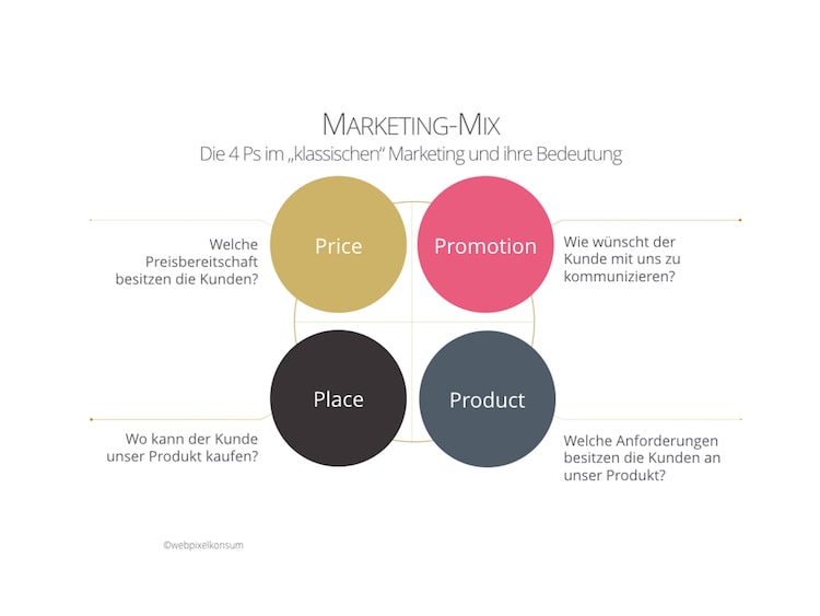 Die 4 Ps im klassischen Marketing und ihre Bedeutung im Marketing-Mix - Marketinginstrumente, Marketingmethoden und Marketingprozesse braucht Dein Marketing