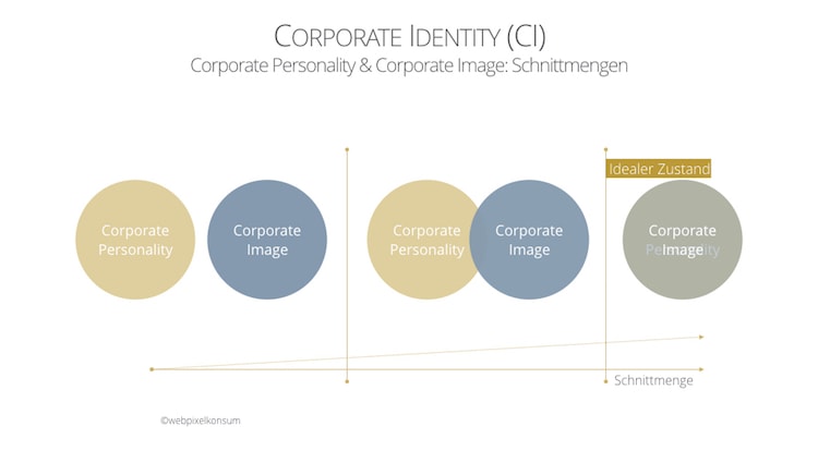 Corporate Identity mit verschiedenen Schnittmengen von Corporate Personality und Corporate Image als Anregungen rund um die Touchpoints