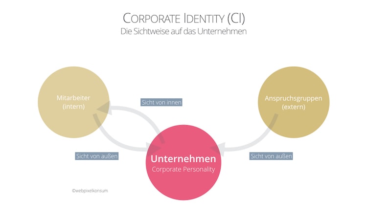 Corporate Identity mit Sichtweisen (intern und extern) auf Unternehmen